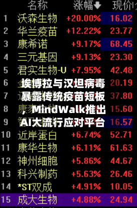 埃博拉与汉坦病毒暴露传统疫苗短板，MindWalk推出AI大流行应对平台-第2张图片