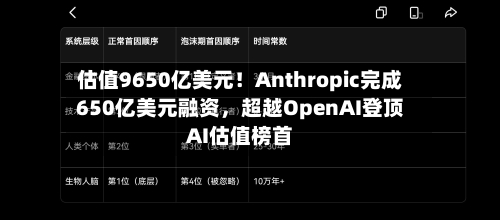 估值9650亿美元！Anthropic完成650亿美元融资，超越OpenAI登顶AI估值榜首-第3张图片