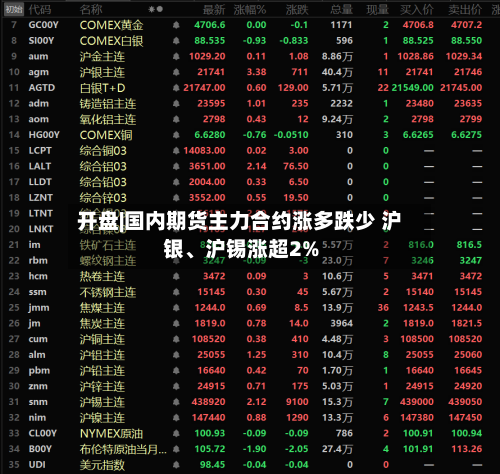 开盘|国内期货主力合约涨多跌少 沪银、沪锡涨超2%-第2张图片