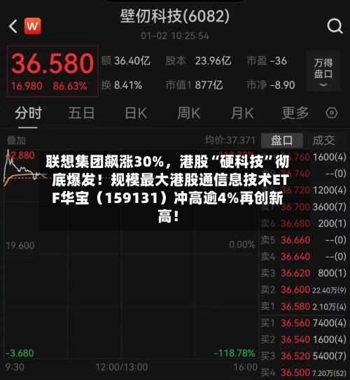 联想集团飙涨30%，港股“硬科技”彻底爆发！规模最大港股通信息技术ETF华宝（159131）冲高逾4%再创新高！-第2张图片