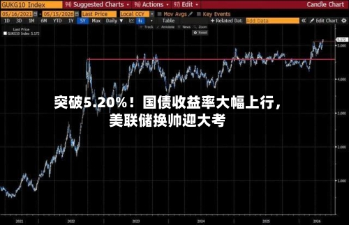 突破5.20%！国债收益率大幅上行	，美联储换帅迎大考-第2张图片