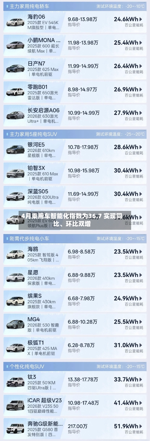 4月乘用车智能化指数为36.7 实现同比、环比双增-第3张图片