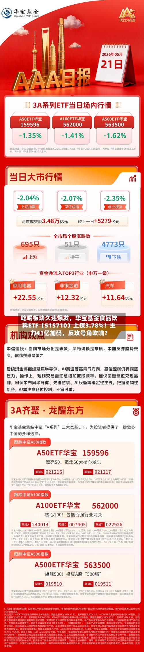 吃喝板块久违爆发，华宝基金食品饮料ETF（515710）上探3.78%！主力41亿加码	，反攻号角吹响？-第3张图片