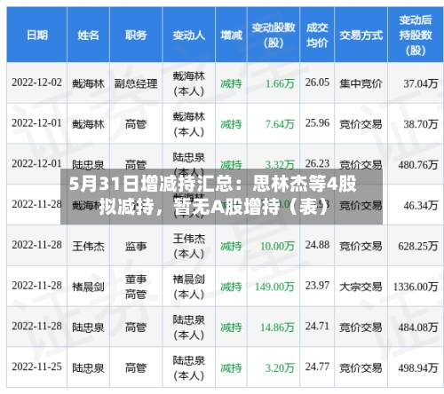 5月31日增减持汇总：思林杰等4股拟减持	，暂无A股增持（表）-第2张图片
