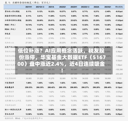 低位补涨？AI应用概念活跃，税友股份涨停	，华宝基金大数据ETF（516700）盘中涨近2.4%，近4日连续吸金！-第3张图片