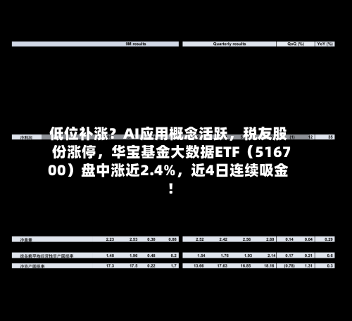低位补涨？AI应用概念活跃，税友股份涨停，华宝基金大数据ETF（516700）盘中涨近2.4%	，近4日连续吸金！-第2张图片