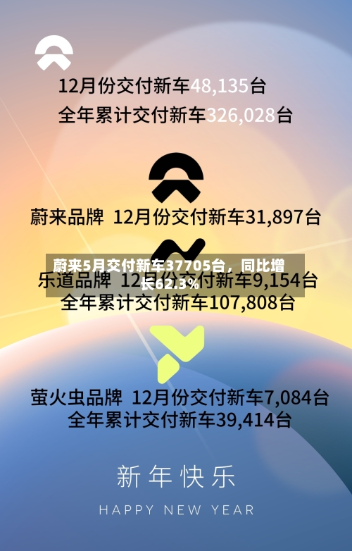 蔚来5月交付新车37705台，同比增长62.3%
