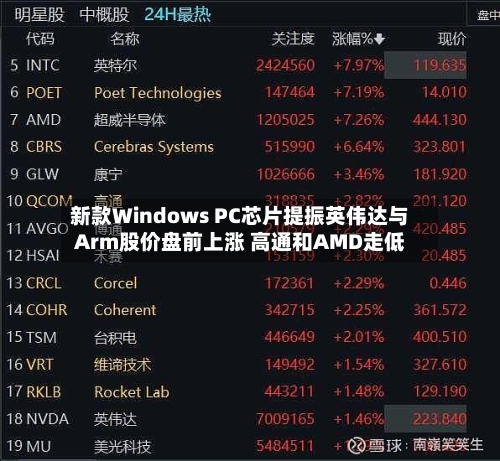 新款Windows PC芯片提振英伟达与Arm股价盘前上涨 高通和AMD走低