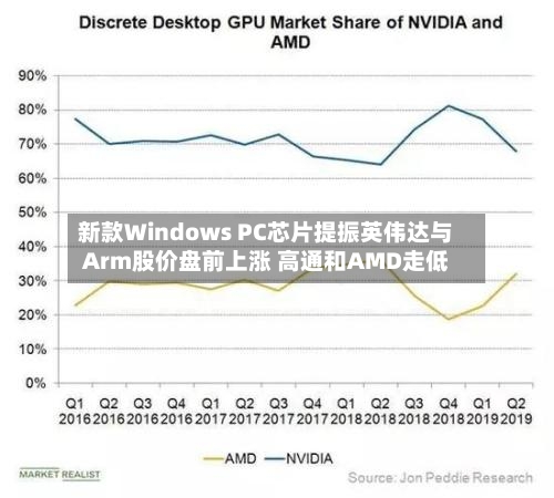 新款Windows PC芯片提振英伟达与Arm股价盘前上涨 高通和AMD走低-第2张图片