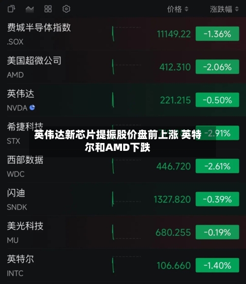 英伟达新芯片提振股价盘前上涨 英特尔和AMD下跌-第3张图片