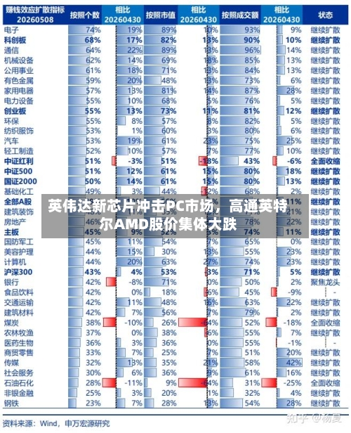 英伟达新芯片冲击PC市场，高通英特尔AMD股价集体大跌-第2张图片