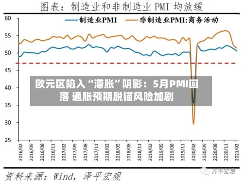 欧元区陷入“滞胀”阴影：5月PMI回落 通胀预期脱锚风险加剧