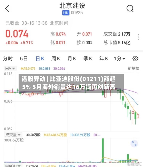 港股异动 | 比亚迪股份(01211)涨超5% 5月海外销量达16万辆再创新高-第3张图片