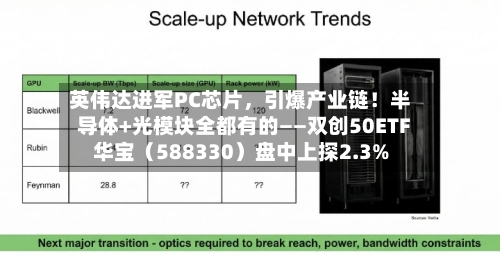 英伟达进军PC芯片，引爆产业链！半导体+光模块全都有的——双创50ETF华宝（588330）盘中上探2.3%-第2张图片