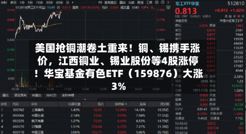 美国抢铜潮卷土重来！铜、锡携手涨价，江西铜业	、锡业股份等4股涨停！华宝基金有色ETF（159876）大涨3%-第2张图片
