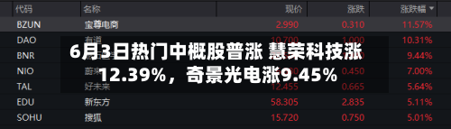 6月3日热门中概股普涨 慧荣科技涨12.39%，奇景光电涨9.45%-第2张图片