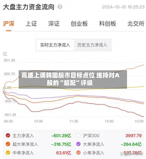 高盛上调韩国股市目标点位 维持对A股的“超配”评级