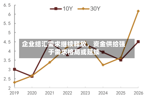 企业结汇需求继续释放，资金供给强于需求格局或延续-第2张图片
