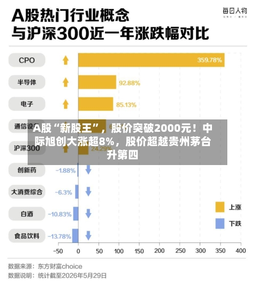 A股“新股王”，股价突破2000元！中际旭创大涨超8%	，股价超越贵州茅台升第四-第3张图片