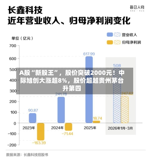 A股“新股王”	，股价突破2000元！中际旭创大涨超8%，股价超越贵州茅台升第四-第2张图片