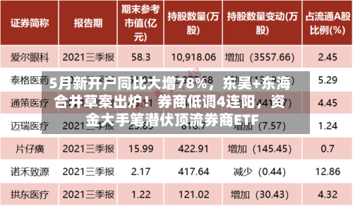 5月新开户同比大增78%，东吴+东海合并草案出炉！券商低调4连阳，资金大手笔潜伏顶流券商ETF