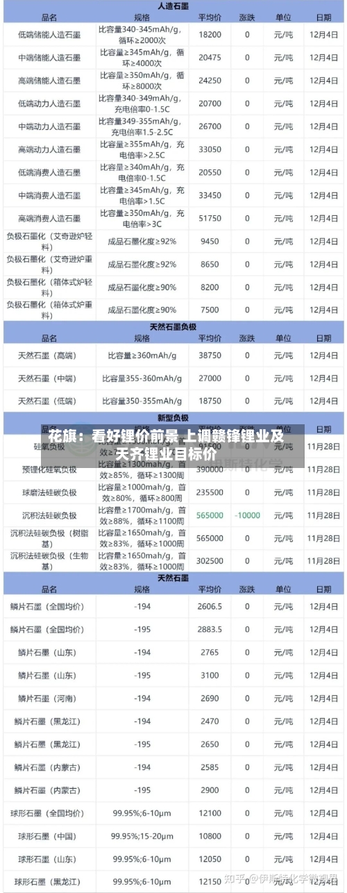 花旗：看好锂价前景 上调赣锋锂业及天齐锂业目标价-第2张图片