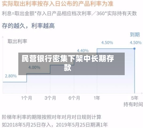 民营银行密集下架中长期存款-第2张图片