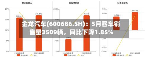 金龙汽车(600686.SH)：5月客车销售量3509辆，同比下降1.85%