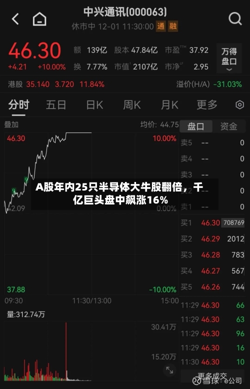 A股年内25只半导体大牛股翻倍，千亿巨头盘中飙涨16%