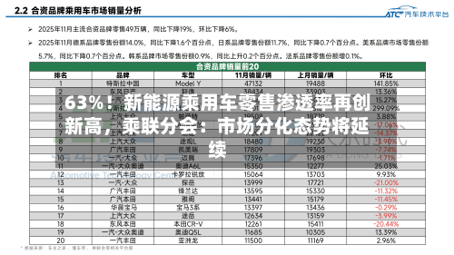 63%！新能源乘用车零售渗透率再创新高，乘联分会：市场分化态势将延续-第3张图片