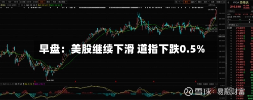 早盘：美股继续下滑 道指下跌0.5%-第3张图片