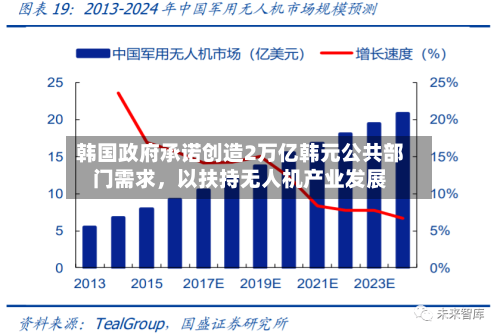 韩国政府承诺创造2万亿韩元公共部门需求，以扶持无人机产业发展-第2张图片