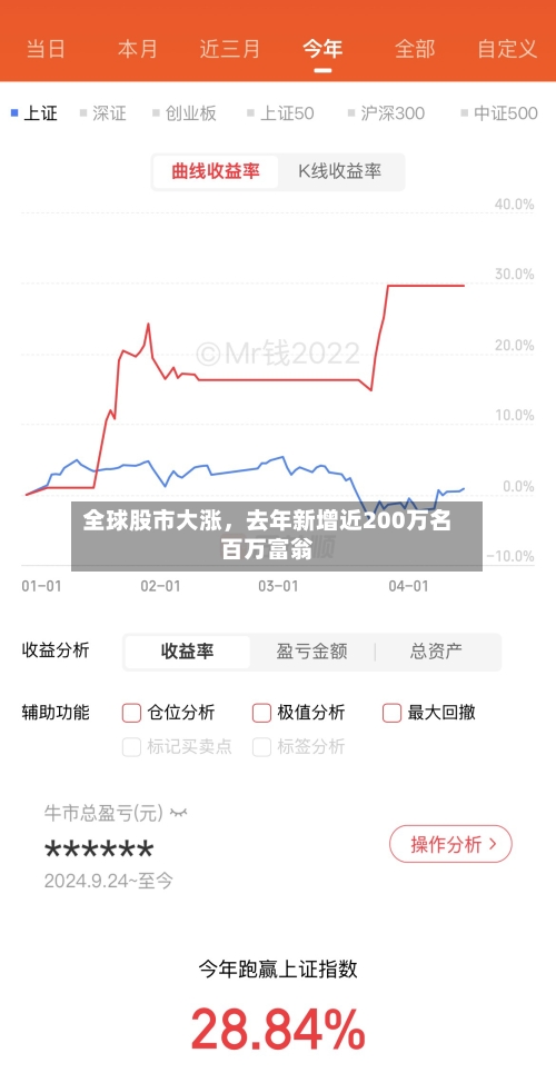 全球股市大涨，去年新增近200万名百万富翁-第2张图片