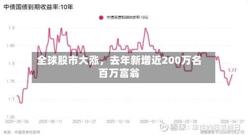 全球股市大涨，去年新增近200万名百万富翁-第3张图片
