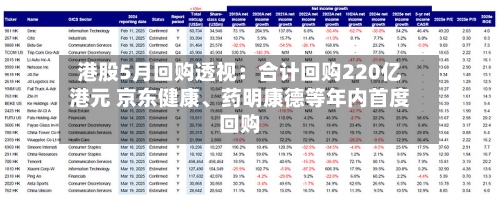 港股5月回购透视：合计回购220亿港元 京东健康、药明康德等年内首度回购-第3张图片