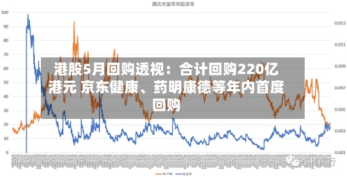 港股5月回购透视：合计回购220亿港元 京东健康	、药明康德等年内首度回购-第2张图片