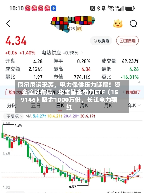 厄尔尼诺来袭，电力保供压力陡增！资金逢跌布局，华宝基金电力ETF（159146）吸金1000万份，长江电力飘红