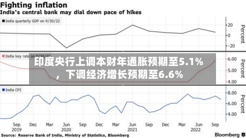 印度央行上调本财年通胀预期至5.1%，下调经济增长预期至6.6%-第2张图片