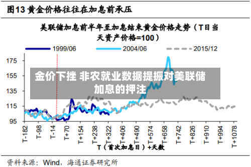 金价下挫 非农就业数据提振对美联储加息的押注