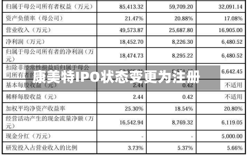 康美特IPO状态变更为注册