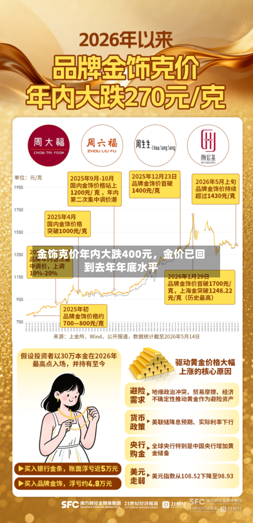 金饰克价年内大跌400元，金价已回到去年年底水平-第2张图片