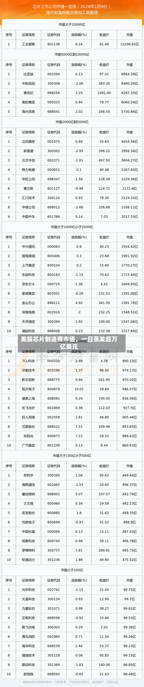 美股芯片制造商市值，一日蒸发超万亿美元