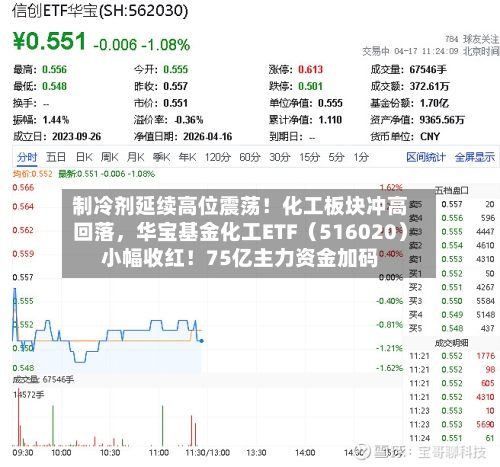 制冷剂延续高位震荡！化工板块冲高回落，华宝基金化工ETF（516020）小幅收红！75亿主力资金加码-第3张图片