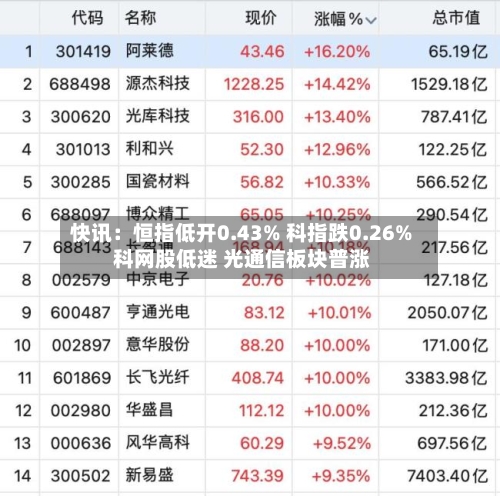 快讯：恒指低开0.43% 科指跌0.26% 科网股低迷 光通信板块普涨-第2张图片
