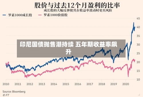 印尼国债抛售潮持续 五年期收益率飙升-第3张图片