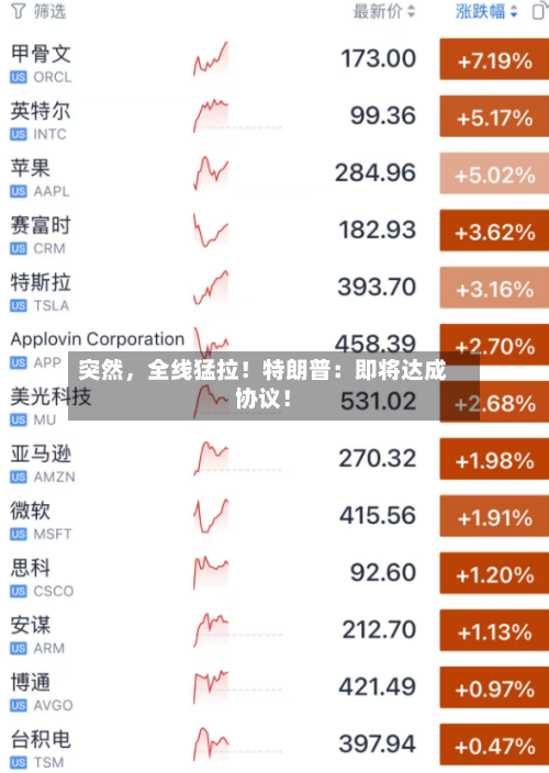 突然，全线猛拉！特朗普：即将达成协议！-第3张图片