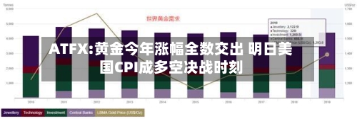 ATFX:黄金今年涨幅全数交出 明日美国CPI成多空决战时刻-第3张图片