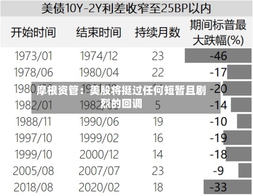 摩根资管：美股将挺过任何短暂且剧烈的回调