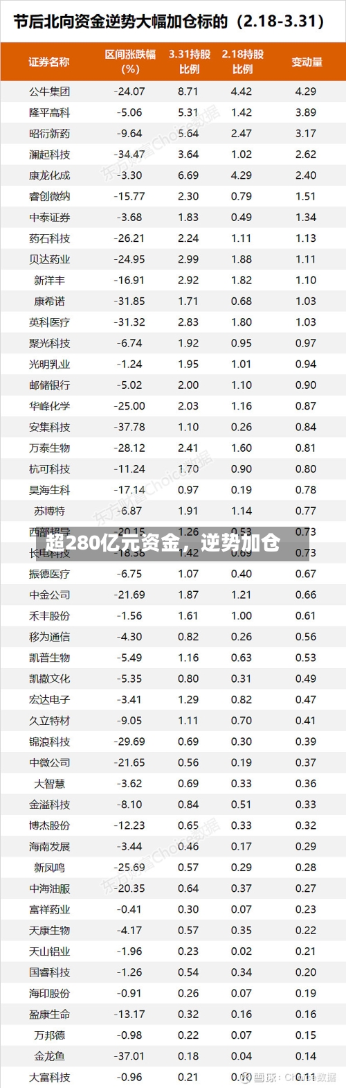 超280亿元资金，逆势加仓-第2张图片