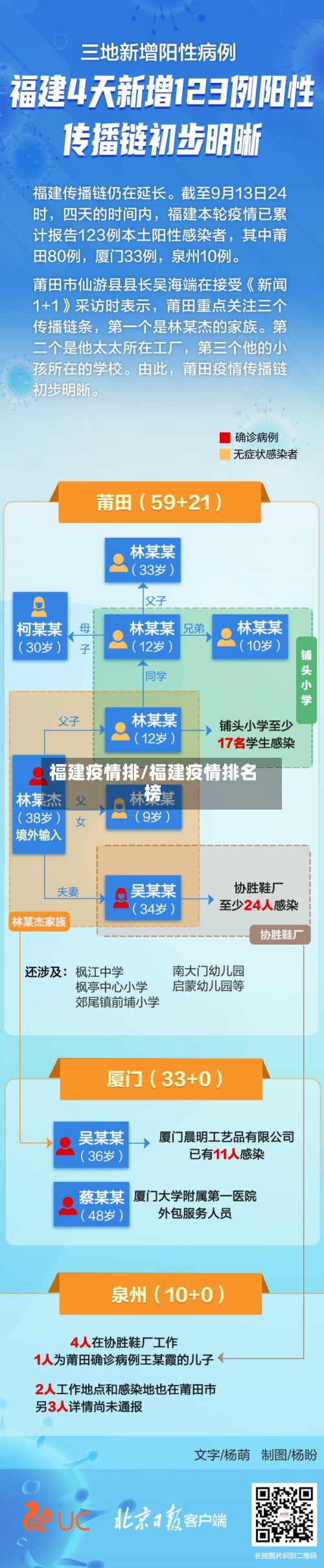 福建疫情排/福建疫情排名榜-第2张图片